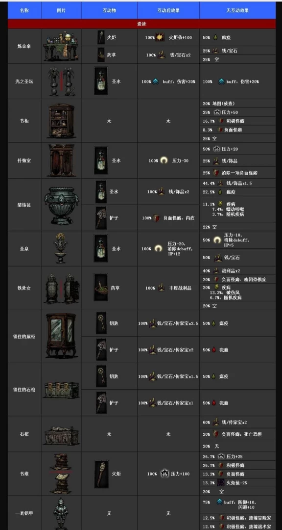 暗黑地牢攻略 wiki完整通关教程 第14张 暗黑地牢攻略 wiki完整通关教程 第14张