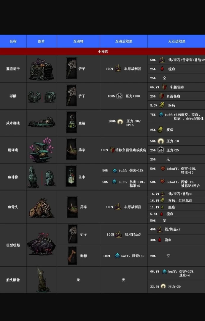 暗黑地牢攻略 wiki完整通关教程 第15张 暗黑地牢攻略 wiki完整通关教程 第15张