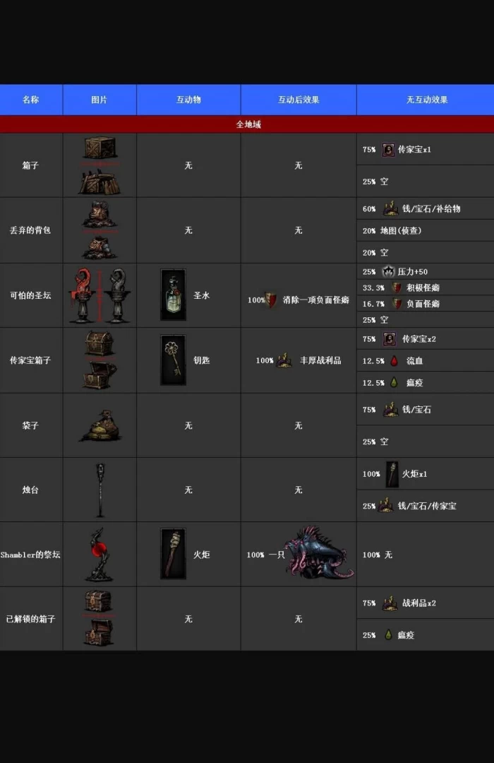 暗黑地牢攻略 wiki完整通关教程 第17张 暗黑地牢攻略 wiki完整通关教程 第17张