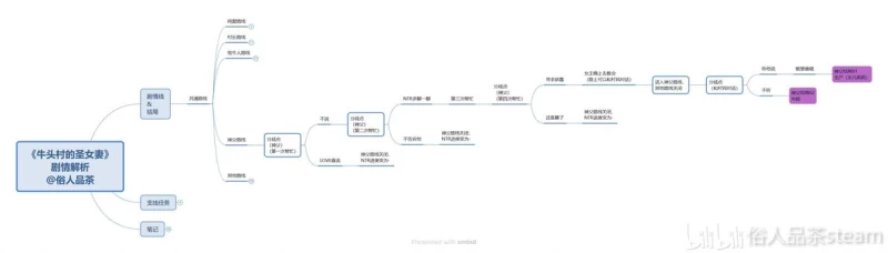 牛头村的圣女妻全攻略：13结局解锁条件与NTR路线选择指南  第6张