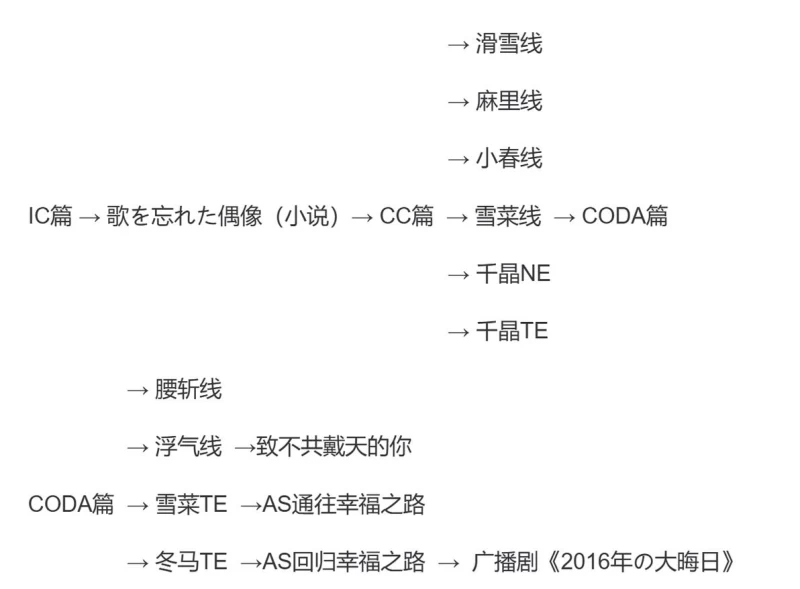 白色相簿2入坑攻略：完整游戏顺序与衍生作品阅读指南 | 新手必看无剧透  第3张