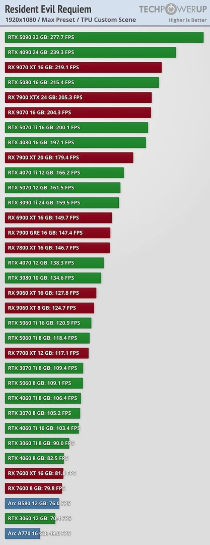 生化危机9安魂曲解锁时间公布 国区PC下午1点开玩 RTX 4060实测流畅运行  第5张