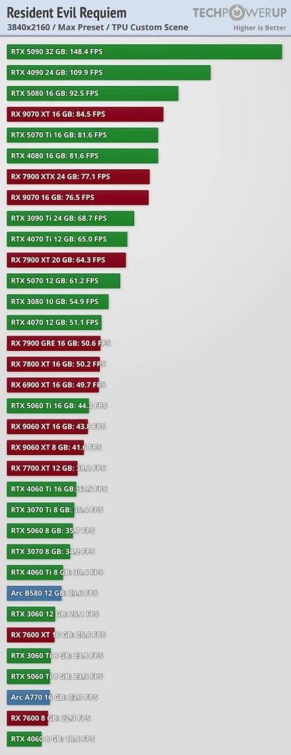 生化危机9安魂曲解锁时间公布 国区PC下午1点开玩 RTX 4060实测流畅运行  第6张