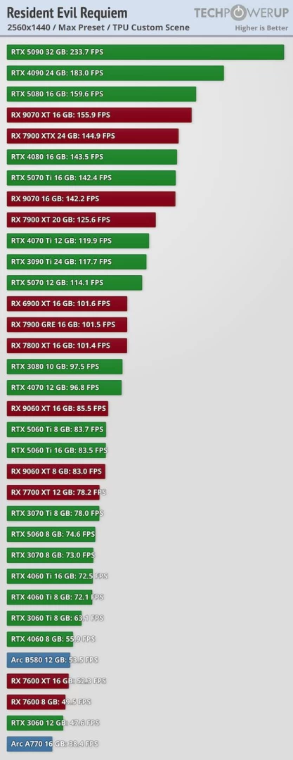 生化危机9安魂曲解锁时间公布 国区PC下午1点开玩 RTX 4060实测流畅运行  第7张