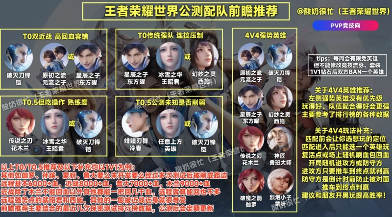 王者荣耀世界公测PVP上分阵容前瞻 T0双近战高容错配队与4V4强势英雄全解析 第1张 王者荣耀世界公测PVP上分阵容前瞻 T0双近战高容错配队与4V4强势英雄全解析 第1张