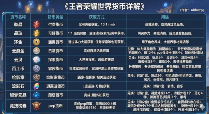 王者荣耀世界货币详解 公测十大货币获取途径与消费优先级完全指南 第1张 王者荣耀世界货币详解 公测十大货币获取途径与消费优先级完全指南 第1张