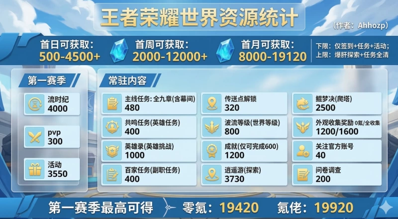 王者荣耀世界零氪首日晶珀获取全攻略 爆肝4500+保底500的详细路线规划
