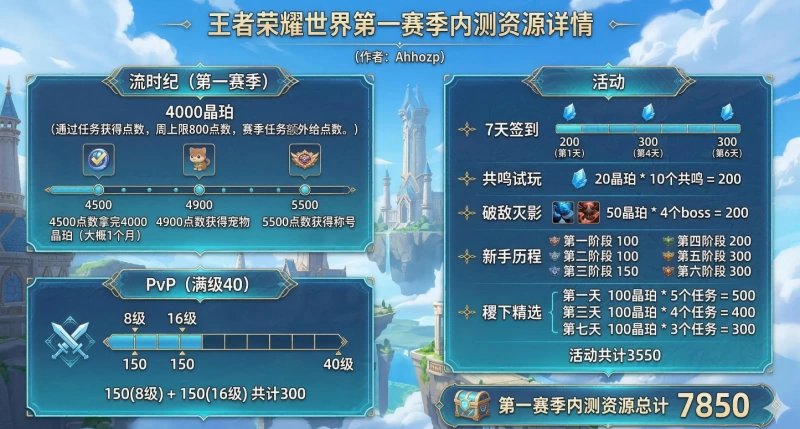 王者荣耀世界零氪首日晶珀获取全攻略 爆肝4500+保底500的详细路线规划 第2张 王者荣耀世界零氪首日晶珀获取全攻略 爆肝4500+保底500的详细路线规划 第2张