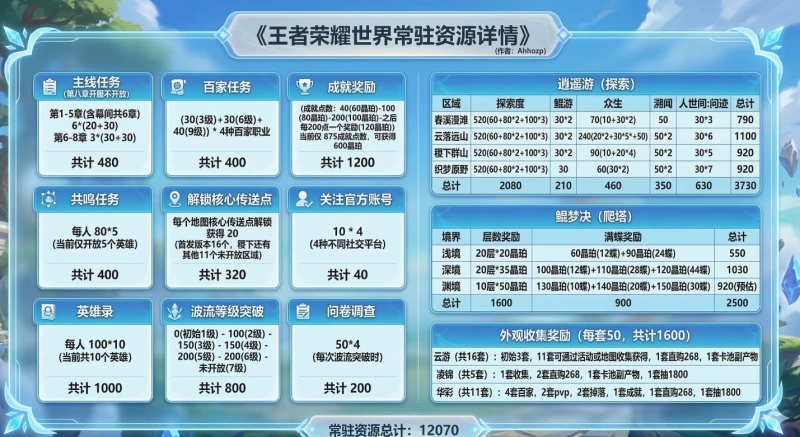 王者荣耀世界零氪首日晶珀获取全攻略 爆肝4500+保底500的详细路线规划 第3张 王者荣耀世界零氪首日晶珀获取全攻略 爆肝4500+保底500的详细路线规划 第3张