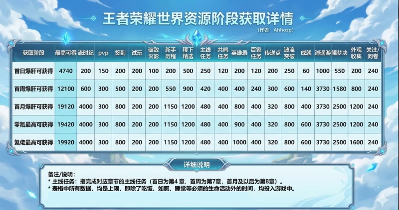 王者荣耀世界零氪首日晶珀获取全攻略 爆肝4500+保底500的详细路线规划 第4张 王者荣耀世界零氪首日晶珀获取全攻略 爆肝4500+保底500的详细路线规划 第4张