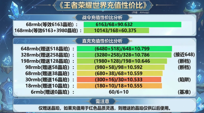 王者荣耀世界氪金性价比完全指南 战令68元vs168元档位分析与直充避坑策略