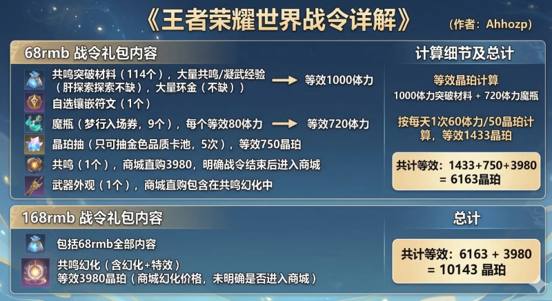 王者荣耀世界氪金性价比完全指南 战令68元vs168元档位分析与直充避坑策略 第2张 王者荣耀世界氪金性价比完全指南 战令68元vs168元档位分析与直充避坑策略 第2张