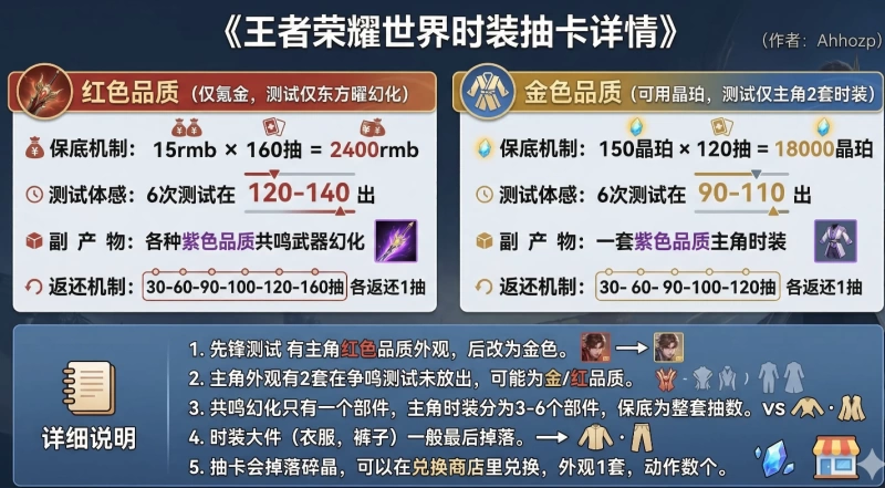 王者荣耀世界商城消费全解析 红金外观保底机制与搬空商城11760元成本详解  第2张