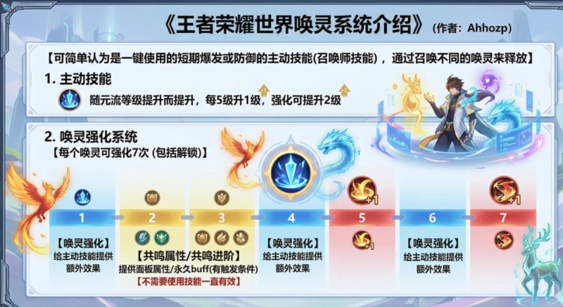 王者荣耀世界唤灵系统完全解析 主动技能强化与共鸣进阶机制详解