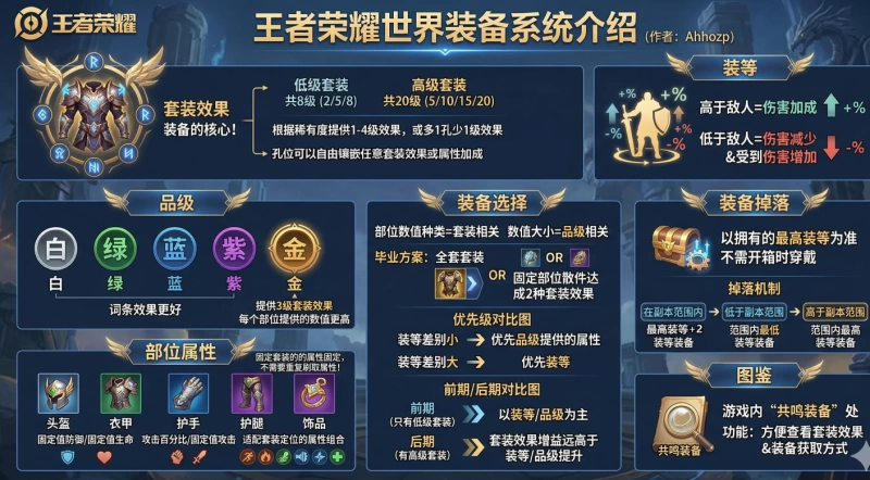 王者荣耀世界装备系统详解 套装效果触发机制与装等压制完全指南