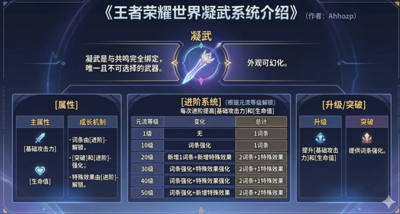王者荣耀世界凝武系统详解 元流等级解锁节点与词条进阶完全指南