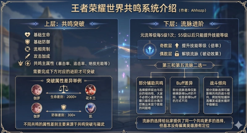 王者荣耀世界共鸣系统完全解析 英雄突破属性差异与流脉进阶选择策略