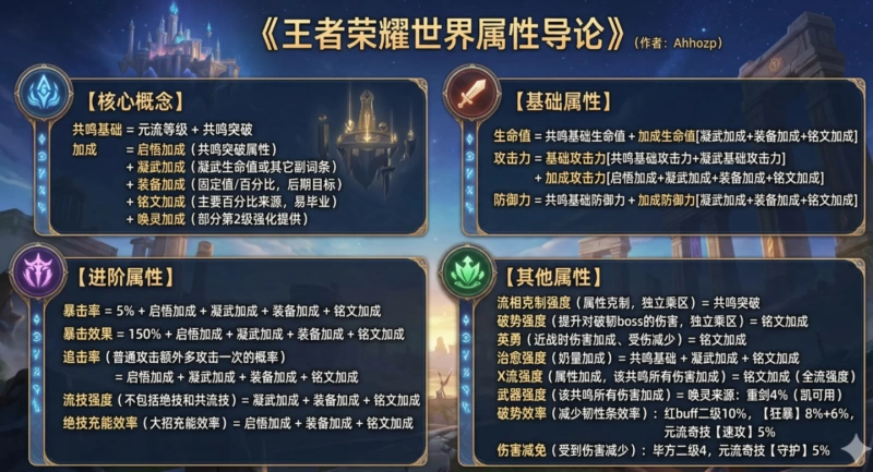 王者荣耀世界属性导论完全解析 面板战力计算逻辑与实战配装公式