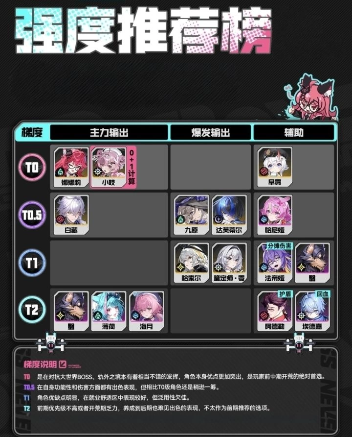 异环角色强度排行与新手培养攻略 T0必练角色推荐