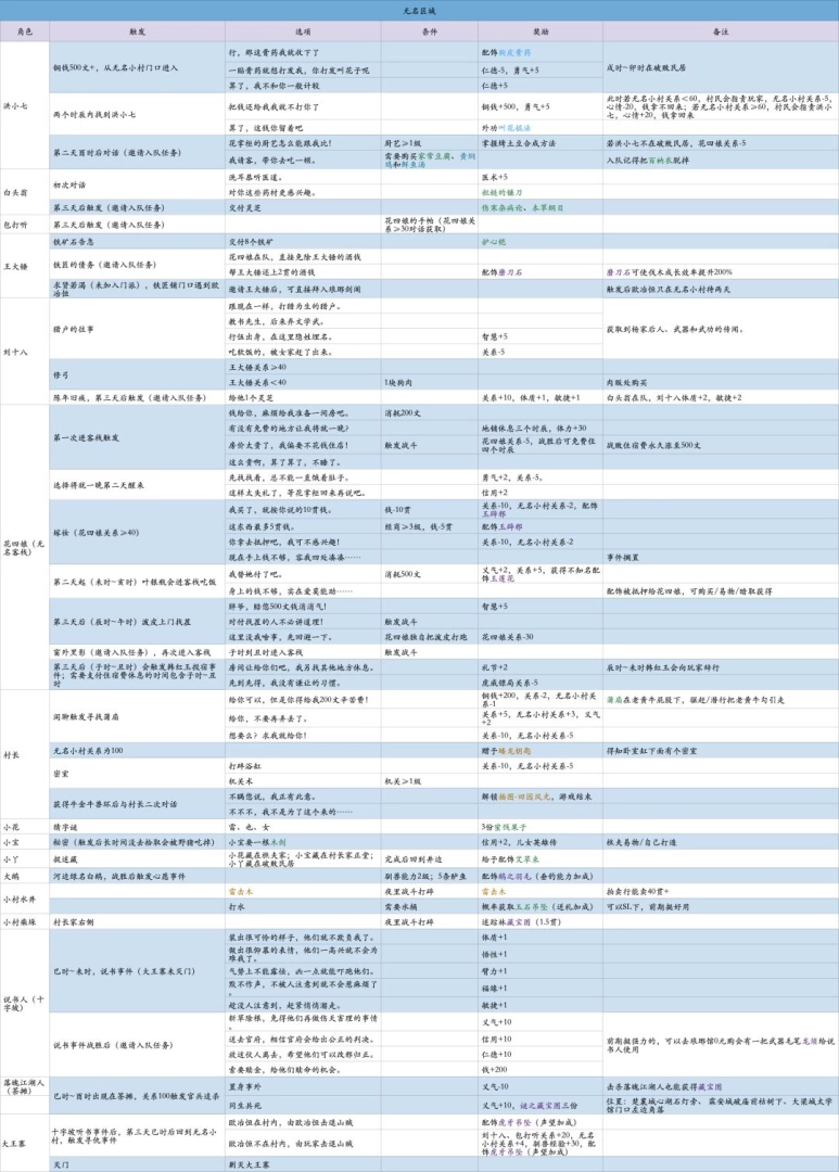 大侠立志传一周目修罗开局全宗门+全结缘路线 最新完整版攻略 含各区域详细流程  第9张